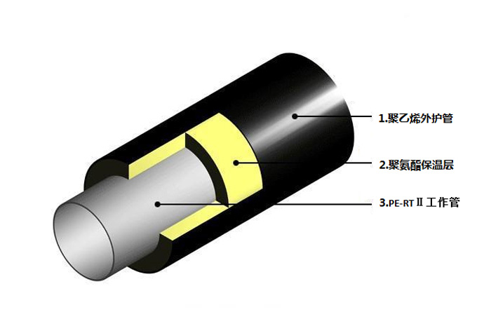 PE-RT II型預制直埋保溫管